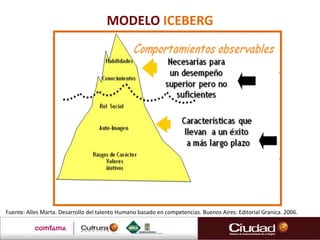 MODELO ICEBERG




Fuente: Alles Marta. Desarrollo del talento Humano basado en competencias. Buenos Aires: Editorial Granica. 2006.
 