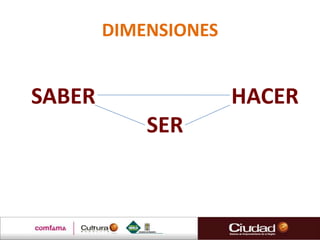 DIMENSIONES


SABER                 HACER
            SER
 