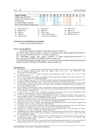  ISSN: 2252-8938
Int J Artif Intell, Vol. 14, No. 3, June 2025: 2302-2314
2312
Name of Author C M So Va Fo I R D O E Vi Su P Fu
I Made Agus Wirawan ✓ ✓ ✓ ✓ ✓ ✓ ✓ ✓ ✓ ✓ ✓ ✓ ✓ ✓
Kadek Yota Ernanda Aryanto ✓ ✓ ✓ ✓ ✓ ✓ ✓
I N. Sukajaya ✓ ✓ ✓ ✓ ✓ ✓ ✓
Ni Nyoman Mestri Agustini ✓ ✓ ✓ ✓ ✓ ✓ ✓
Dewi Arum Widhiyanti Metra Putri ✓ ✓ ✓ ✓ ✓ ✓ ✓
C : Conceptualization
M : Methodology
So : Software
Va : Validation
Fo : Formal analysis
I : Investigation
R : Resources
D : Data Curation
O : Writing - Original Draft
E : Writing - Review & Editing
Vi : Visualization
Su : Supervision
P : Project administration
Fu : Funding acquisition
CONFLICT OF INTEREST STATEMENT
Authors state no conflict of interest.
DATA AVAILABILITY
The data that support the findings of this study are openly available in:
- The DEAP dataset openly available in [https://eecs.qmul.ac.uk/mmv/datasets/deap/download.html] at
https://doi.org/10.1109/T-AFFC.2011.15, reference number [12].
- The DREAMER dataset that openly available in [https://zenodo.org/records/546113] at
https://doi.org/10.1109/JBHI.2017.2688239, reference number [13].
- The AMIGOS dataset openly available in [https://www.eecs.qmul.ac.uk/mmv/datasets/amigos/download.html]
at https://doi.org/10.1109/TAFFC.2018.2884461, reference number [14].
REFERENCES
[1] N. M. Krishna et al., “An efficient mixture model approach in brain-machine interface systems for extracting the psychological
status of mentally impaired persons using EEG signals,” IEEE Access, vol. 7, pp. 77905–77914, 2019,
doi: 10.1109/ACCESS.2019.2922047.
[2] L. Shu et al., “A review of emotion recognition using physiological signals,” Sensors, vol. 18, no. 7, 2018,
doi: 10.3390/s18072074.
[3] X. Hu, J. Chen, F. Wang, and D. Zhang, “Ten challenges for EEG-based affective computing,” Brain Science Advances, vol. 5,
no. 1, pp. 1–20, 2019, doi: 10.1177/2096595819896200.
[4] T. Song, W. Zheng, P. Song, and Z. Cui, “EEG emotion recognition using dynamical graph convolutional neural networks,” IEEE
Transactions on Affective Computing, vol. 11, no. 3, pp. 532–541, 2020, doi: 10.1109/TAFFC.2018.2817622.
[5] K. Kawintiranon, Y. Buatong, and P. Vateekul, “Online music emotion prediction on multiple sessions of EEG data using SVM,”
in 2016 13th International Joint Conference on Computer Science and Software Engineering (JCSSE), Jul. 2016, pp. 1–6,
doi: 10.1109/JCSSE.2016.7748921.
[6] I. M. A. Wirawan, R. Wardoyo, and D. Lelono, “The challenges of emotion recognition methods based on electroencephalogram
signals: A literature review,” International Journal of Electrical and Computer Engineering, vol. 12, no. 2, pp. 1508–1519, 2022,
doi: 10.11591/ijece.v12i2.pp1508-1519.
[7] Y. Yang, Q. Wu, Y. Fu, and X. Chen, “Continuous convolutional neural network with 3D input for EEG-based emotion
recognition,” in Neural Information Processing, Cham: Springer, 2018, pp. 433–443.
[8] I. M. A. Wirawan, R. Wardoyo, D. Lelono, S. Kusrohmaniah, and S. Asrori, “Comparison of baseline reduction methods for
emotion recognition based on electroencephalogram signals,” in 2021 Sixth International Conference on Informatics and
Computing (ICIC), 2021, pp. 1–7, doi: 10.1109/ICIC54025.2021.9632948.
[9] K. Gasper, L. A. Spencer, and D. Hu, “Does neutral affect exist? How challenging three beliefs about neutral affect can advance
affective research,” Frontiers in Psychology, vol. 10, 2019, doi: 10.3389/fpsyg.2019.02476.
[10] N. Zhuang, Y. Zeng, K. Yang, C. Zhang, L. Tong, and B. Yan, “Investigating patterns for self-induced emotion recognition from
EEG signals,” Sensors, vol. 18, no. 3, 2018, doi: 10.3390/s18030841.
[11] S. Narayana, R. R. V. Prasad, and K. Warmerdam, “Mind your thoughts: BCI using single EEG electrode,” IET Cyber-Physical
Systems: Theory and Applications, vol. 4, no. 2, pp. 164–172, 2019, doi: 10.1049/iet-cps.2018.5059.
[12] S. Koelstra et al., “DEAP: A database for emotion analysis; Using physiological signals,” IEEE Transactions on Affective
Computing, vol. 3, no. 1, pp. 18–31, 2012, doi: 10.1109/T-AFFC.2011.15.
[13] S. Katsigiannis and N. Ramzan, “DREAMER: A database for emotion recognition through EEG and ECG signals from wireless
low-cost off-the-shelf devices,” IEEE Journal of Biomedical and Health Informatics, vol. 22, no. 1, pp. 98–107, 2018,
doi: 10.1109/JBHI.2017.2688239.
[14] J. A. Miranda-Correa, M. K. Abadi, N. Sebe, and I. Patras, “AMIGOS: A dataset for affect, personality and mood research on
individuals and groups,” IEEE Transactions on Affective Computing, vol. 12, no. 2, pp. 479–493, 2021,
doi: 10.1109/TAFFC.2018.2884461.
[15] T. Xu, Y. Zhou, Z. Wang, and Y. Peng, “Learning emotions EEG-based recognition and brain activity: a survey study on BCI for
intelligent tutoring system,” Procedia Computer Science, vol. 130, pp. 376–382, 2018, doi: 10.1016/j.procs.2018.04.056.
 