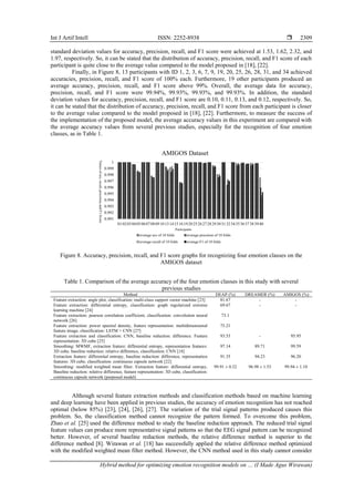 Int J Artif Intell ISSN: 2252-8938 
Hybrid method for optimizing emotion recognition models on … (I Made Agus Wirawan)
2309
standard deviation values for accuracy, precision, recall, and F1 score were achieved at 1.53, 1.62, 2.32, and
1.97, respectively. So, it can be stated that the distribution of accuracy, precision, recall, and F1 score of each
participant is quite close to the average value compared to the model proposed in [18], [22].
Finally, in Figure 8, 13 participants with ID 1, 2, 3, 6, 7, 9, 19, 20, 25, 26, 28, 31, and 34 achieved
accuracies, precision, recall, and F1 score of 100% each. Furthermore, 19 other participants produced an
average accuracy, precision, recall, and F1 score above 99%. Overall, the average data for accuracy,
precision, recall, and F1 score were 99.94%, 99.93%, 99.93%, and 99.93%. In addition, the standard
deviation values for accuracy, precision, recall, and F1 score are 0.10, 0.11, 0.13, and 0.12, respectively. So,
it can be stated that the distribution of accuracy, precision, recall, and F1 score from each participant is closer
to the average value compared to the model proposed in [18], [22]. Furthermore, to measure the success of
the implementation of the proposed model, the average accuracy values in this experiment are compared with
the average accuracy values from several previous studies, especially for the recognition of four emotion
classes, as in Table 1.
Figure 8. Accuracy, precision, recall, and F1 score graphs for recognizing four emotion classes on the
AMIGOS dataset
Table 1. Comparison of the average accuracy of the four emotion classes in this study with several
previous studies
Method DEAP (%) DREAMER (%) AMIGOS (%)
Feature extraction: angle plot, classification: multi-class support vector machine [23] 81.67 - -
Feature extraction: differential entropy, classification: graph regularized extreme
learning machine [24]
69.67 - -
Feature extraction: pearson correlation coefficient, classification: convolution neural
network [26]
73.1
Feature extraction: power spectral density, feature representation: multidimensional
feature image, classification: LSTM + CNN [27]
75.21
Feature extraction and classification: CNN, baseline reduction: difference. Feature
representation: 3D cube [25]
93.53 - 95.95
Smoothing: MWMF, extraction feature: differential entropy, representation features:
3D cube, baseline reduction: relative difference, classification: CNN [18]
97.14 89.71 99.59
Extraction feature: differential entropy, baseline reduction: difference, representation
features: 3D cube, classification: continuous capsule network [22]
91.35 94.23 96.20
Smoothing: modified weighted mean filter. Extraction feature: differential entropy,
Baseline reduction: relative difference, feature representation: 3D cube, classification:
continuous capsule network (purposed model)
99.91 ± 0.32 96.98 ± 1.53 99.94 ± 1.10
Although several feature extraction methods and classification methods based on machine learning
and deep learning have been applied in previous studies, the accuracy of emotion recognition has not reached
optimal (below 85%) [23], [24], [26], [27]. The variation of the trial signal patterns produced causes this
problem. So, the classification method cannot recognize the pattern formed. To overcome this problem,
Zhao et al. [25] used the difference method to study the baseline reduction approach. The reduced trial signal
feature values can produce more representative signal patterns so that the EEG signal pattern can be recognized
better. However, of several baseline reduction methods, the relative difference method is superior to the
difference method [8]. Wirawan et al. [18] has successfully applied the relative difference method optimized
with the modified weighted mean filter method. However, the CNN method used in this study cannot consider
 