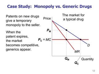 12
Case Study: Monopoly vs. Generic Drugs
Patents on new drugs
give a temporary
monopoly to the seller.
When the
patent expires,
the market
becomes competitive,
generics appear.
MC
Quantity
Price
D
MR
PM
QM
PC =
QC
The market for
a typical drug
 
