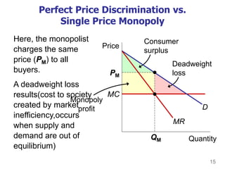 15
Consumer
surplus
Deadweight
loss
Monopoly
profit
Perfect Price Discrimination vs.
Single Price Monopoly
Here, the monopolist
charges the same
price (PM) to all
buyers.
A deadweight loss
results(cost to society
created by market
inefficiency,occurs
when supply and
demand are out of
equilibrium)
MC
Quantity
Price
D
MR
PM
QM
 