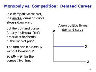 5
Monopoly vs. Competition: Demand Curves
In a competitive market,
the market demand curve
slopes downward.
but the demand curve
for any individual firm’s
product is horizontal
at the market price.
The firm can increase Q
without lowering P,
so MR = P for the
competitive firm.
D
P
Q
A competitive firm’s
demand curve
 