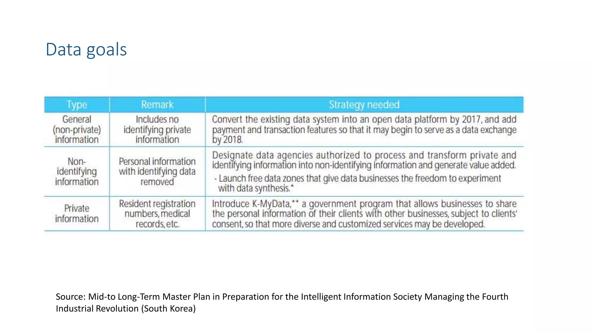 Data goals
Source: Mid-to Long-Term Master Plan in Preparation for the Intelligent Information Society Managing the Fourth
Industrial Revolution (South Korea)
 