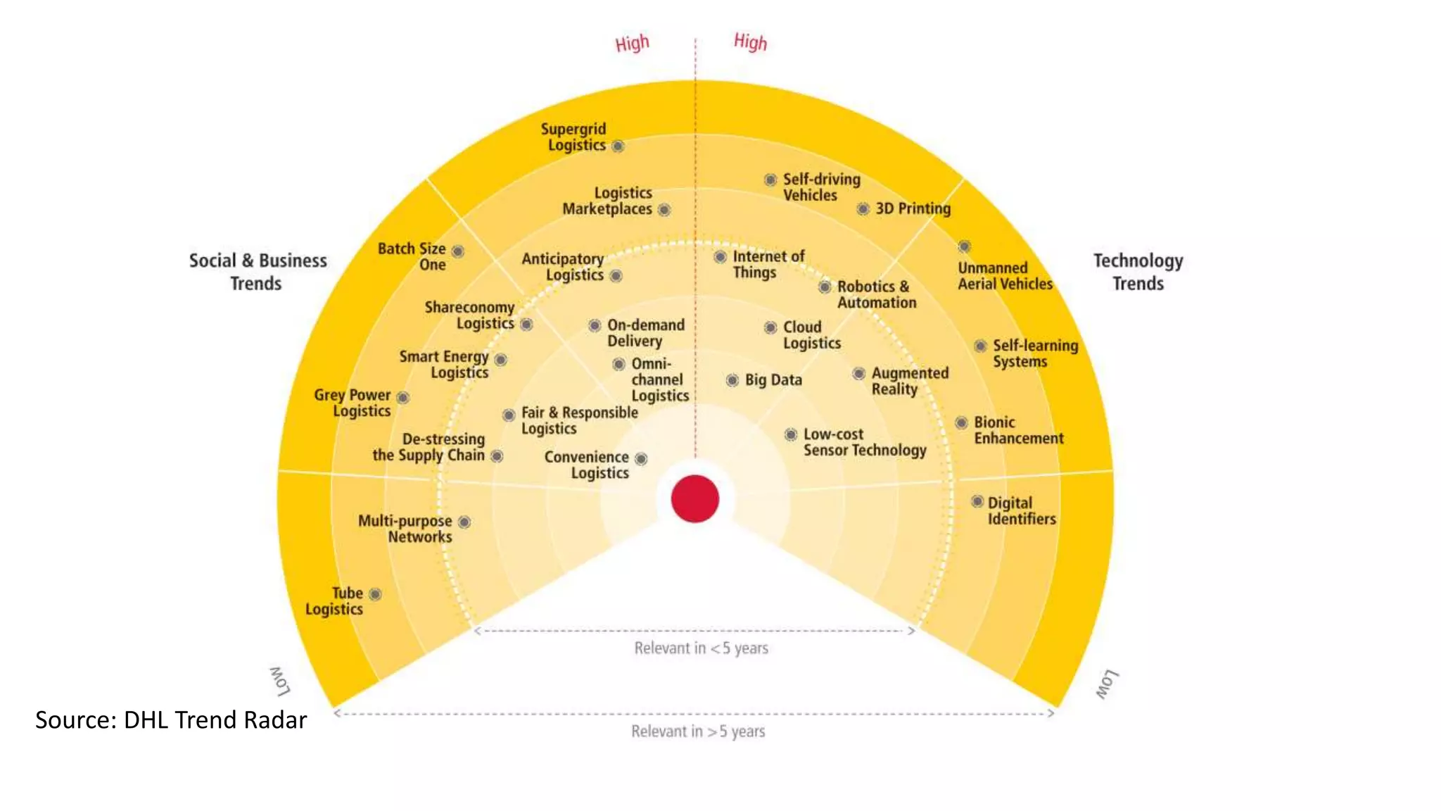 Source: DHL Trend Radar
 