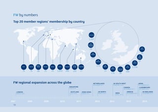 Ireland
76
USA
76
India
1,059
Nether-
lands
88
Singapore
206
Hong
Kong
120
Australia
17
Greece
45
Poland
25
FW by numbers
Top 20 member regions’ membership by country
FW regional expansion across the globe
Scotland
1,497
UK
N/West
717
UK
N/East
34
Channel
Islands
38
UK
London
2,136
UK
Midlands
270 UK
Wales
33
UK
East
Anglia
37
UK
S/West
176
UK
Northern
Ireland
59
UK
S/East
280
LONDON
MARCH 2007
SINGAPORE
JUNE 2010
SCOTLAND
JULY 2010
HONG KONG
MARCH 2011
NETHERLANDS
NOVEMBER 2011
UK NORTH
MARCH 2012
UK SOUTH WEST
FEBRUARY 2013
JAPAN
SEPTEMBER 2014
INDIA
APRIL 2013
CANADA
SEPTEMBER 2013
LUXEMBOURG
OCTOBER 2014
GREECE
DECEMBER 2013
UK MIDLANDS
NOVEMBER 2014
2007 2008 2009 2010 2011 2012 2013 2014 2015
10
 