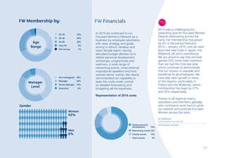 FW Membership by:
	 20–30	 30%
	 30–40	 38%
	 40–50	 26%
	 Over 50	 5%
	 Did not say 	 1%
Age
Range
	 Non-managerial	 42%
	 Manager	 42%
	 Senior Manager	 10%
	Executive	 6%
	Global personal
development 	 70%
	 Networking events	15%
	Charity events 	 10%
	Client events 	 5%
Manager
Level
Men
8%
Women
92%
Gender
FW Financials
2014 was a challenging but
rewarding year for Focused Women.
Despite downsizing across the
bank, net membership has grown
by 6% in the period February
2014 – January 2015, and we have
launched new hubs in Japan, the
Midlands UK and Luxembourg.
We are proud to say that we have
gained 20% more male members
than we had this time last year,
which continues to demonstrate
that our mission is valuable and
beneficial for all employees. We
have also seen growth in many
of the regions, particularly in
Poland and the Midlands, where
membership has leapt by 47%
and 25% respectively.
Thanks to all regional chairs,
volunteers and members globally,
who continue to work hard to grow
our network and promote Focused
Women across the bank.
Eve Wilkinson
Global Membership Manager
HR Graduate Consultant
In 2014 we continued to run
Focused Women’s Network as a
business by employee volunteers,
with clear strategy and goals,
aiming to attract, develop and
retain female talent. Having
allocated budget allowed us to
deliver personal development
workshops, programmes and
webinars, a wide range of
networking events, invite external
inspirational speakers and host
several clients’ events. We clearly
demonstrated our capability to
keep the costs under control
by detailed forecasting and
budgeting all the expenses.
Representation of 2014 costs
11
 