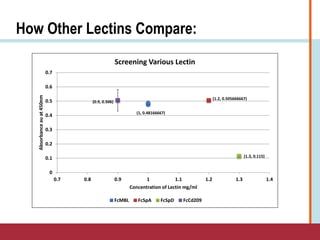 How Other Lectins Compare:
(1, 0.48166667)
(1.2, 0.505666667)
(1.3, 0.115)
(0.9, 0.506)
0
0.1
0.2
0.3
0.4
0.5
0.6
0.7
0.7 0.8 0.9 1 1.1 1.2 1.3 1.4
Absorbanceauat450nm
Concentration of Lectin mg/ml
Screening Various Lectin
FcMBL FcSpA FcSpD FcCd209
 