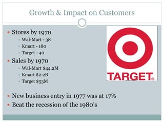 Growth & Impact on Customers
 Stores by 1970
 Wal-Mart - 38
 Kmart - 180
 Target - 40
 Sales by 1970
 Wal-Mart $44.2M
 Kmart $2.2B
 Target $53M
 New business entry in 1977 was at 17%
 Beat the recession of the 1980’s
 
