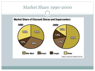 Market Share 1990-2000
 