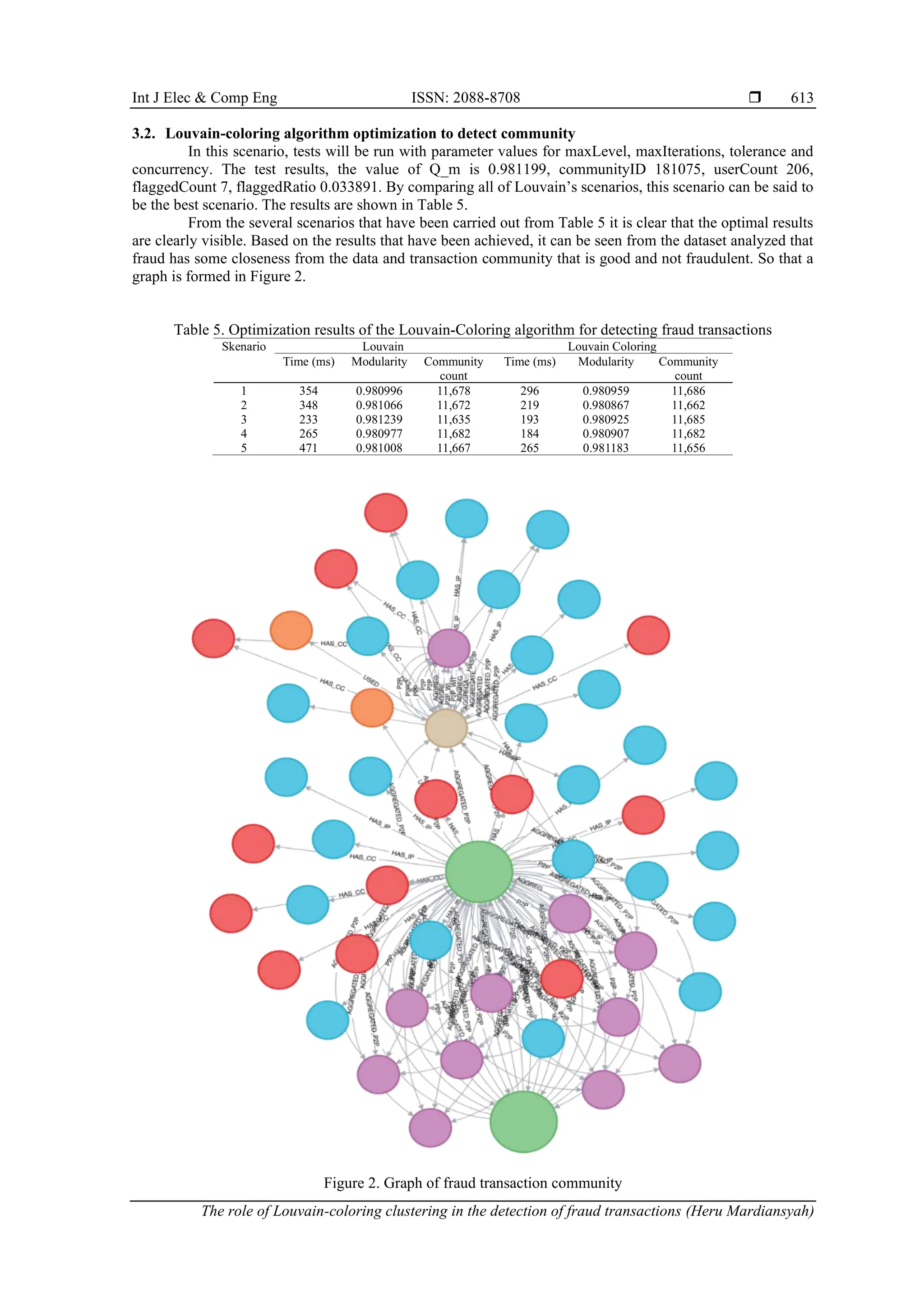 Int J Elec & Comp Eng ISSN: 2088-8708 
The role of Louvain-coloring clustering in the detection of fraud transactions (Heru Mardiansyah)
613
3.2. Louvain-coloring algorithm optimization to detect community
In this scenario, tests will be run with parameter values for maxLevel, maxIterations, tolerance and
concurrency. The test results, the value of Q_m is 0.981199, communityID 181075, userCount 206,
flaggedCount 7, flaggedRatio 0.033891. By comparing all of Louvain’s scenarios, this scenario can be said to
be the best scenario. The results are shown in Table 5.
From the several scenarios that have been carried out from Table 5 it is clear that the optimal results
are clearly visible. Based on the results that have been achieved, it can be seen from the dataset analyzed that
fraud has some closeness from the data and transaction community that is good and not fraudulent. So that a
graph is formed in Figure 2.
Table 5. Optimization results of the Louvain-Coloring algorithm for detecting fraud transactions
Skenario Louvain Louvain Coloring
Time (ms) Modularity Community
count
Time (ms) Modularity Community
count
1 354 0.980996 11,678 296 0.980959 11,686
2 348 0.981066 11,672 219 0.980867 11,662
3 233 0.981239 11,635 193 0.980925 11,685
4 265 0.980977 11,682 184 0.980907 11,682
5 471 0.981008 11,667 265 0.981183 11,656
Figure 2. Graph of fraud transaction community
 