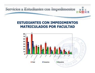 ESTUDIANTES CON IMPEDIMENTOSESTUDIANTES CON IMPEDIMENTOS
MATRICULADOS POR FACULTADMATRICULADOS POR FACULTAD
65
47
18
78
50
28
32
4
28
34
14
20
43
17
26 26
16
10
26
8
18
25
16 9
17
10
7
10
4
6
0
10
20
30
40
50
60
70
80
Emocionales
Escoliosis
ADD/Prob.Aprendizaje
Ortopedicos
Visuales
Diabetes
Audicion
Cardiovasculares
Asma
Cáncer
Total Femenino Masculino
 