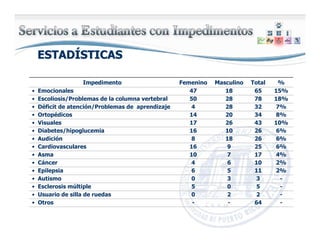 ESTADESTADÍÍSTICASSTICAS
-64--• Otros
-220• Usuario de silla de ruedas
-505• Esclerosis múltiple
-330• Autismo
2%1156• Epilepsia
2%1064• Cáncer
4%17710• Asma
6%25916• Cardiovasculares
6%26188• Audición
6%261016• Diabetes/hipoglucemia
10%432617• Visuales
8%342014• Ortopédicos
7%32284• Déficit de atención/Problemas de aprendizaje
18%782850• Escoliosis/Problemas de la columna vertebral
15%651847• Emocionales
%TotalMasculinoFemeninoImpedimento
 