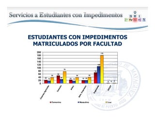 ESTUDIANTES CON IMPEDIMENTOSESTUDIANTES CON IMPEDIMENTOS
MATRICULADOS POR FACULTADMATRICULADOS POR FACULTAD
22 1916 15 20
0
76
38 39
179
2
70
2
50
23
109
26
38
0
20
40
60
80
100
120
140
160
180
200
CienciasAgricolas
Ciencias
Artes
Adm.Empresas
Ingeniería
DECEP
Femenino Masculino Total
 