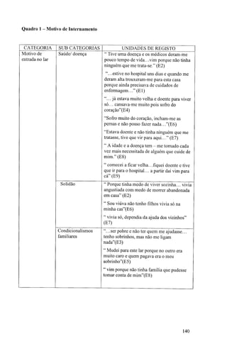 Quadro 1 - Motivo de Internamento
CATEGORIA
Motivo de
entrada no lar
SUB CATEGORIAS
Saúde/doença
Solidão
Condicionalismos
familiares
UNIDADES DE REGISTO
" Tive uma doença e os médicos deram-me
pouco tempo de vida.. .vim porque não tinha
ninguém que me trata-se." (E2)
".. .estive no hospital uns dias e quando me
deram alta trouxeram-me para esta casa
porque ainda precisava de cuidados de
enfermagem..." (El)
"... já estava muito velha e doente para viver
só... cansava-me muito pois sofro do
coração"(E4)
"Sofro muito do coração, incham-me as
pernas e não posso fazer nada.. ."(E6)
"Estava doente e não tinha ninguém que me
tratasse, tive que vir para aqui..." (E7)
" A idade e a doença tem - me tornado cada
vez mais necessitada de alguém que cuide de
mim." (E8)
" comecei a ficar velha.. .fiquei doente e tive
que ir para o hospital... a partir daí vim para
cá" (E9)
" Porque tinha medo de viver sozinha... vivia
angustiada com medo de morrer abandonada
em casa" (E2)
" Sou viúva não tenho filhos vivia só na
minha cas"(E6)
" vivia só, dependia da ajuda dos vizinhos"
(E7)
".. .ser pobre e não ter quem me ajudasse...
tenho sobrinhos, mas não me ligam
nada"(E3)
" Mudei para este lar porque no outro era
muito caro e quem pagava era o meu
sobrinho"(E5)
" vim porque não tinha família que pudesse
tomar conta de mim"(E8)
140
 
