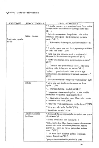 Quadro 2 - Motivo de Internamento
CATEGORIA
Motivo de entrada
no lar
SUB CATEGORIAS
Saúde / Doença
Solidão
Condicionalismos
familiares
UNIDADES DE REGISTO
" A minha esposa... teve uma trombose e ficou muito
incapacitada e eu sozinho não consegui tratar dela"
(Eli).
" Sabe tive uma doença dos pulmões.. .sim estive
internada no hospital e de lá mandaram-me para
aqui..."(E12)
"... Sofro muito da bronquite, aqui estou melhor" (E
13)
" A minha esposa teve uma doença grave que a deixou
de cama sem andar" (El 5)
" Sabe, tive uma trombose e estive muito mal no
Hospital de lá mandaram-me para aqui" (El4)
" Por ter uma doença grave que me deixou na cama"
(E17)
"... Comecei a ter problemas de saúde... não tinha
dinheiro e não tinha quem me tratasse" (El 8)
"Adoeci... quando tive alta como vivia só e já
conhecia esta casa pedi para vir para cá recuperar ..."
(E19)
" Tive uma trombose e não podia viver sozinha"( E20)
" Vivia só e sem família nenhuma que me desse
apoio..."(E9)
"... estar sem família é muito triste"(E10)
" vim porque estava sem ninguém... o meu marido
abandonou-me quando fiquei doente"(E12)
"... fiquei viúvo vivia só os meus filhos estão casados
e vivem nas suas casas"(E13)
" Não podia viver sozinha com a minha doença" (El5)
" Vivia só... não tenho família" (El6)
" Sou viúva e sozinha" (E20)
" A minha filha não podia ajudar-me pois o meu genro
não deixava" (Eli)
" Eu não tinha filhos nem família"(E14)
" Sabe, tenho dois filhos é certo, mas as minhas noras
além de não terem muito espaço em casA não me
querem lá... agora até parece que gostam mais de
mim..." (El5)
"... os meus filhos disseram que não se sentiam
capazes de me tratar"(E17)
" porque não tenho família próxima"( El8)
141
 