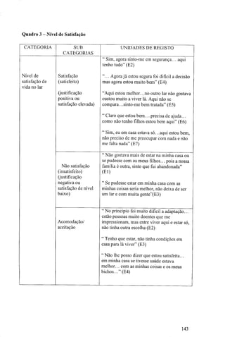 Quadro 3 - Nível de Satisfação
CATEGORIA
Nível de
satisfação de
vida no lar
SUB
CATEGORIAS
Satisfação
(satisfeito)
(justificação
positiva ou
satisfação elevada)
UNIDADES DE REGISTO
Não satisfação
(insatisfeito)
(justificação
negativa ou
satisfação de nível
baixo)
Acomodação/
aceitação
" Sim, agora sinto-me em segurança... aqui
tenho tudo" (E2)
"... Agora já estou segura foi difícil a decisão
mas agora estou muito bem" (E4)
"Aqui estou melhor.. .no outro lar não gostava
custou muito a viver lá. Aqui não se
compara.. .sinto-me bem tratada" (E5)
" Claro que estou bem.. ..precisa de ajuda...
como não tenho filhos estou bem aqui" (E6)
" Sim, eu em casa estava só.. .aqui estou bem,
não preciso de me preocupar com nada e não
me falta nada" (E7)
" Não gostava mais de estar na minha casa ou
se pudesse com os meus filhos... pois a nossa
família é outra, sinto que fui abandonada"
(El)
" Se pudesse estar em minha casa com as
minhas coisas seria melhor, não deixa de ser
um lar e com muita gente"(E3)
" No principio foi muito difícil a adaptação...
estão pessoas muito doentes que me
impressionam, mas entre viver aqui e estar só,
não tinha outra escolha (E2)
" Tenho que estar, não tinha condições em
casa para lá viver" (E3)
" Não lhe posso dizer que estou satisfeita...
em minha casa se tivesse saúde estava
melhor... com as minhas coisas e os meus
bichos..." (E4)
143
 