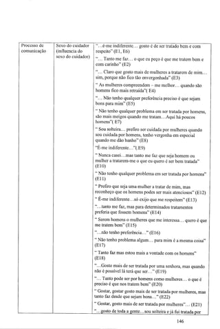 Processo de
comunicação
Sexo do cuidador
(influencia do
sexo do cuidador)
".. .é-me indiferente... gosto é de ser tratado bem e com
respeito" (El, E6)
"... Tanto me faz... o que eu peço é que me tratem bem e
com carinho" (E2)
"... Claro que gosto mais de mulheres a tratarem de mim...
sim, porque não fico tão envergonhada" (E3)
" As mulheres compreendem - me melhor... quando são
homens fico mais retraída"( E4)
"... Não tenho qualquer preferência preciso é que sejam
bons para mim" (E5)
" Não tenho qualquer problema em ser tratada por homens,
são mais meigos quando me tratam.. .Aqui há poucos
homens"( E7)
" Sou solteira... prefiro ser cuidada por mulheres quando
sou cuidada por homens, tenho vergonha em especial
quando me dão banho" (E8)
"É-me indiferente.. ."(.E9)
" Nunca casei.. .mas tanto me faz que seja homem ou
mulher a tratarem-me o que eu quero é ser bem tratada"
(E10)
" Não tenho qualquer problema em ser tratada por homens"
(Eli)
" Prefiro que seja uma mulher a tratar de mim, mas
reconheço que os homens podes ser mais atenciosos" (El2)
" E-me indiferente.. .só exijo que me respeitem" (E13)
".. .tanto me faz, mas para determinados tratamentos
preferia que fossem homens" (El4)
" Serem homens o mulheres que me interessa... quero é que
me tratem bem" (El5)
".. .não tenho preferência..." (E16)
" Não tenho problema algum... para mim é a mesma coisa"
(E17)
" Tanto faz mas estou mais a vontade com os homens"
(E18)
".. .Gosto mais de ser tratada por uma senhora, mas quando
não é possível lá terá que ser..." (El9)
"... Tanto pode ser por homens como mulheres... o que é
preciso é que nos tratem bem" (E20)
" Gostar, gostar gosto mais de ser tratada por mulheres, mas
tanto faz desde que sejam bons..." (E22)
" Gostar, gosto mais de ser tratada por mulheres"... (E21)
".. .gosto de toda a gente.. .sou solteira e já fui tratada por
146
 