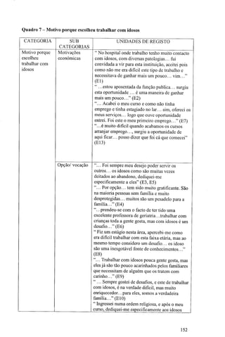 Quadro 7 - Motivo porque escolheu trabalhar com idosos
CATEGORIA
Motivo porque
escolheu
trabalhar com
idosos
SUB
CATEGORIAS
Motivações
económicas
UNIDADES DE REGISTO
Opção/ vocação
" No hospital onde trabalho tenho muito contacto
com idosos, com diversas patologias... fui
convidada a vir para esta instituição, aceitei pois
como não me era difícil este tipo de trabalho e
necessitava de ganhar mais um pouco... vim.. "
(El)
" .. .estou aposentada da função publica... surgiu
esta oportunidade ... é uma maneira de ganhar
mais um pouco..." (E2)
"... Acabei o meu curso e como não tinha
emprego e tinha estagiado no lar... sim, ofereci os
meus serviços... logo que ouve oportunidade
entrei. Foi este o meu primeiro emprego..." (E7)
"...é muito difícil quando acabamos os cursos
arranjar emprego..., surgiu a oportunidade de
aqui ficar... posso dizer que foi cá que comecei"
(E13)
"... Foi sempre meu desejo poder servir os
outros... os idosos como são muitas vezes
deitados ao abandono, dediquei-me
especificamente a eles" (E3, E5)
"... Por opção... tem sido muito gratificante. São
na maioria pessoas sem família e muito
desprotegidas... muitos são um pesadelo para a
família..." (E4)
".. .prendeu-se com o facto de ter tido uma
excelente professora de geriatria.. .trabalhar com
crianças toda a gente gosta, mas com idosos é um
desafio..." (E6)
" Fiz um estágio nesta área, apercebi-me como
era difícil trabalhar com esta faixa etária, mas ao
mesmo tempo considero um desafio... os idoso
são uma inesgotável fonte de conhecimentos..."
(E8)
"... Trabalhar com idosos pouca gente gosta, mas
eles já são tão pouco acarinhados pelos familiares
que necessitam de alguém que os tratem com
carinho..." (E9)
" ... Sempre gostei de desafios, e este de trabalhar
com idosos, é na verdade difícil, mas muito
enriquecedor.. .para eles, somos a verdadeira
família..." (E10)
" Ingressei numa ordem religiosa, e após o meu
curso, dediquei-me especificamente aos idosos
152
 