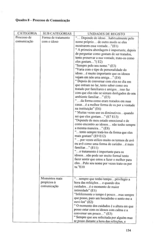 Quadro 8 - Processo de Comunicação
CATEGORIA
Processo de
comunicação
SUB CATEGORIAS
Forma de tratamento
com o idoso
Momentos mais
propícios à
comunicação
UNIDADES DE REGISTO
"... Depende do idoso...habitualmente pelo
nome próprio... de outro modo se eles
mostrarem essa vontade.. ."(El)
" A primeira abordagem é importante, depois
de perguntar como gostam de ser tratados,
tento preservar a sua vontade, trato-os como
eles gostam..."(E2)
"Sempre pelo seu nome." (E3)
"Varia com o tipo de personalidade do
idoso.. .é muito importante que os idosos
vejam em nós uma amiga..." (E4)
" Depois de conversar com eles no dia em
que entram no lar, tento saber como era
tratado por familiares e amigos.. .isso faz
com que eles não se sintam desligados do seu
ambiente familiar..." (E5)
" .. .da forma como eram tratados em suas
casas.. .é a melhor forma de os por a vontade
na instituição" (E6)
" Muitas vezes uso os diminutivos.. .quando
sei que eles gostam..." (E7 E13)
"Depende do meu estado emocional e de
como encontro ao idosos... não tenho sempre
a mesma maneira..." (E8)
".. .tento sempre tratá-los da forma que eles
mais gostam" (E9 El2)
" .. .por vezes utilizo muito os termos de avó
ou avô como uma forma de carinho.. .é mais
familiar..." (Eli)
".. .o tratamento é importante para os
idosos.. .não pode ser muito formal tento
fazer sentir que estou a fazer o melhor para
eles.. .Pelo seu nome por vezes trato-os por
tu."E10
".. .sempre que tenho tempo.. .privilegio a
hora das refeições... e quando dos
cuidados.. .é o momento de maior
intimidade" (El)
"Infelizmente o tempo é pouco.. .mas sempre
que posso, paro um bocadinho e sento-me a
ouvi-los" (E2)
" O momento dos cuidados é a altura em que
posso estar com os idosos com calma e a
conversar um pouco..." (E3)
" Sempre que sou solicitada por alguém mas
se posso durante a hora das refeições, e
154
 