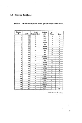 1.1 - Amostra dos idosos
Quadro 1 - Caracterização dos idosos que participaram no estudo.
Código
E Idade
Nível
Escolaridade
Estado
civil
N.°
Filhos Sexo
1 76 0 Viúva 3 ^ F
2 84 0 Solt. 0 F
3 79 0 Solt. 0 F
4 86 0 Viúva 0 F
5 87 0 Solt 0 F
6 81 0 Viúva 1 F
7 95 1 Viúva 0 F
8 90 0 Solt 0 F
9 80 1 Solt 0 F
10 71 1 Solt 0 F
11 83 2 Casada 1 M
12 79 1 Viúva 1 F
13 89 0 Solt 0 F
14 91 1 Viúvo 0 M
15 88 0 Viúva 2 F
16 69 2 Solt 0 F
17 87 0 Viúva 4 F
18 93 0 Solt 0 M
19 81 0 Viúva 0 F
20 78 1 Viúva 1 F
21 96 0 Solt 0 F
22 80 0 Casada 1 F
23 83 0 Solt 0 F
24 92 0 Viúva 4 F
25 83 2 Casada 1 F
26 87 0 Solt 0 F
27 91 3 Viúvo 2 M
Fonte: Elaboração própria
87
 