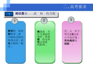 二 . 高考要求 直线的倾斜角和斜率；直线方程的点斜式和两点式；直线方程的一般式； 两条直线平行与垂直的条件；两条直线的交角；点到直线的距离； 用二元一次不等式 ( 组 ) 表示平面区域；简单的线性规划问题。 1 2 1 考试内容——直线和圆的方程 3 