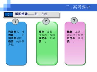 二 . 高考要求 椭圆及其标准方程；椭圆的简单几何性质；椭圆的参数方程； 双曲线及其标准方程；双曲线的简单几何性质； 抛物线及其标准方程；抛物线的简单几何性质； 1 2 2 考试内容——圆锥曲线方程 3 