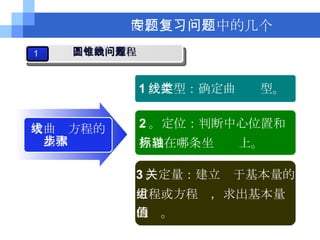求曲线方程的 基本步骤 1 。定型：确定曲线类型。 2 。定位：判断中心位置和 焦点在哪条坐标轴上。 四、专题复习中的几个问题 3 。定量：建立关于基本量的 方程或方程组，求出基本量 的值。 1 圆锥曲线方程问题 