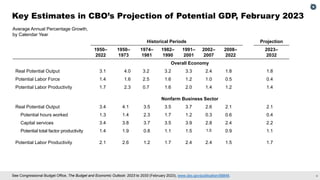 CBO’s Economic Forecast: Understanding Productivity Growth | PDF