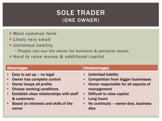  Most common form
 Likely very small
 Unlimited liability
 People can sue the owner for business & personal assets
 Hard to raise money & additional capital
SOLE TRADER
(ONE OWNER)
Advantages Disadvantages
• Easy to set up – no legal
• Owner has complete control
• Owner keeps all profits
• Choose working conditions
• Establish close relationships with staff
& customers
• Based on interests and skills of the
owner
• Unlimited liability
• Competition from bigger businesses
• Owner responsible for all aspects of
management
• Difficult to raise capital
• Long hours
• No continuity – owner dies, business
dies
 