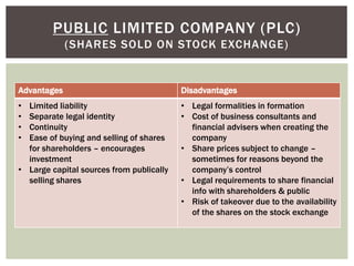 Advantages Disadvantages
• Limited liability
• Separate legal identity
• Continuity
• Ease of buying and selling of shares
for shareholders – encourages
investment
• Large capital sources from publically
selling shares
• Legal formalities in formation
• Cost of business consultants and
financial advisers when creating the
company
• Share prices subject to change –
sometimes for reasons beyond the
company’s control
• Legal requirements to share financial
info with shareholders & public
• Risk of takeover due to the availability
of the shares on the stock exchange
PUBLIC LIMITED COMPANY (PLC)
(SHARES SOLD ON STOCK EXCHANGE)
 