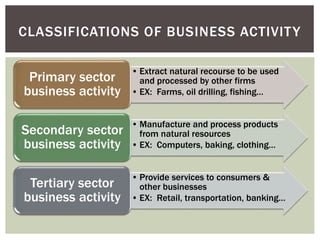 • Extract natural recourse to be used
and processed by other firms
• EX: Farms, oil drilling, fishing…
Primary sector
business activity
• Manufacture and process products
from natural resources
• EX: Computers, baking, clothing…
Secondary sector
business activity
• Provide services to consumers &
other businesses
• EX: Retail, transportation, banking…
Tertiary sector
business activity
CLASSIFICATIONS OF BUSINESS ACTIVITY
 