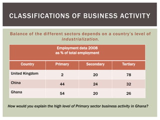Balance of the different sectors depends on a country’s level of
industrialization.
CLASSIFICATIONS OF BUSINESS ACTIVITY
Employment data 2008
as % of total employment
Country Primary Secondary Tertiary
United Kingdom 2 20 78
China 44 24 32
Ghana 54 20 26
How would you explain the high level of Primary sector business activity in Ghana?
 