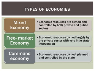 •Economic resources are owned and
controlled by both private and public
sectors
Mixed
Economy
•Economic resources owned largely by
the private sector with very little state
intervention
Free- market
Economy
•Economic resources owned, planned
and controlled by the state
Command
economy
TYPES OF ECONOMIES
 