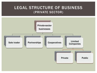Private-sector
businesses
Sole trader Partnerships Cooperatives
Limited
Companies
Private Public
LEGAL STRUCTURE OF BUSINESS
(PRIVATE SECTOR)
 