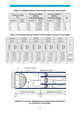 Journal of Engineering and Development, Vol. 16, No.2, June 2012 ISSN 1813- 7822
26
Table (1): Validation Data for Flow through concentric circular pipes.
Re
Pressure Gradient
[dP/dZ]
at Entrance Region
Pressure Gradient
[dP/dZ]
at Disturbed Region
Entrance Length
[Le]
present
work
AutoFEA
present
work
AutoFEA
present
work
AutoFEA
250.54810350.5380.26870640.262.52.5
500.53902690.5290.26557660.25755
1000.53500660.5250.25177390.2431010
2000.53313930.5230.2450940.2372020
3750.53230370.5220.24037650.23237.537.5
‫ا‬
Table 3: Developing Velocity Profile for Flow through concentric circular pipes
‫ا‬
R
Re=25Re=50Re=100Re=200Re=375
U(Z=1)U(Z=1)U(Z=1)U(Z=1)U(Z=1)
present
work
AutoFEA
present
work
AutoFEA
present
work
AutoFEA
present
work
AutoFEA
present
work
AutoFEA
01.2176451.221.1337341.131.0740041.071.0385491.041.0208371.02
0.16666671.209851.211.1323241.131.0738711.071.0385381.041.0208371.02
0.33333341.1768981.181.1237131.121.0725291.071.0383971.041.0208231.02
0.51.0875021.091.0870191.091.0625811.061.0364471.041.0204511.02
0.6666667.88870850.89.96138510.961.0044061.011.0155471.021.0132981.01
0.8333334.52821930.53.62869240.63.74961030.75.85179730.85.91417250.92
10000000000
1 2
δ
e
iδ
aδ
oU
Hydrodynamic entrance region Hydrodynamic disturbed region
iR
oR
eL dL
R
Z
U (R,Z)
Inviscid flow region
Boundary layer region
FIGURE (1): Laminar, hydrodynamic boundary layer development
in a concentric circular pipe.
 