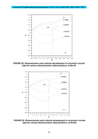 Journal of Engineering and Development, Vol. 16, No.2, June 2012 ISSN 1813- 7822
29
0.25 0.75 1.25 1.75 2.25 2.75 3.25 3.75 4.25 4.75
0.0 0.5 1.0 1.5 2.0 2.5 3.0 3.5 4.0 4.5 5.0
Z
0.1
0.3
0.5
0.7
0.9
1.1
1.3
1.5
0.0
0.2
0.4
0.6
0.8
1.0
1.2
1.4
1.6
U
r=0
r=0.1666667
r=0.3333333
r=0.5
r=0.6666667
r=0.8333334
FIGURE (8): Dimensionless axial velocity development in concentric circular
pipe for various dimensionless radial positions, at Re=25
0.5 1.5 2.5 3.5 4.5 5.5 6.5 7.5 8.5 9.5
0 1 2 3 4 5 6 7 8 9 10
Z
0.1
0.3
0.5
0.7
0.9
1.1
1.3
1.5
0.0
0.2
0.4
0.6
0.8
1.0
1.2
1.4
1.6
U
r=0
r=0.1666667
r=0.3333333
r=0.5
r=0.6666667
r=0.8333334
FIGURE (9): Dimensionless axial velocity development in concentric circular
pipe for various dimensionless radial positions, at Re=50
 