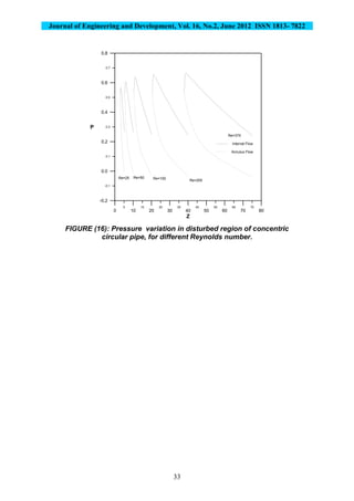 Journal of Engineering and Development, Vol. 16, No.2, June 2012 ISSN 1813- 7822
33
5 15 25 35 45 55 65 75
0 10 20 30 40 50 60 70 80
Z
-0.1
0.1
0.3
0.5
0.7
-0.2
0.0
0.2
0.4
0.6
0.8
P
Re=25 Re=50 Re=100 Re=200
Re=375
Internal Flow
Annulus Flow
FIGURE (16): Pressure variation in disturbed region of concentric
circular pipe, for different Reynolds number.
 