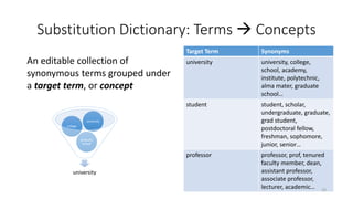 Substitution Dictionary: Terms  Concepts
An editable collection of
synonymous terms grouped under
a target term, or concept
Target Term Synonyms
university university, college,
school, academy,
institute, polytechnic,
alma mater, graduate
school…
student student, scholar,
undergraduate, graduate,
grad student,
postdoctoral fellow,
freshman, sophomore,
junior, senior…
professor professor, prof, tenured
faculty member, dean,
assistant professor,
associate professor,
lecturer, academic…
university
graduate
school
college
university
10
 