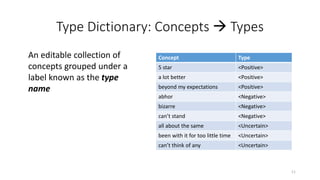 Type Dictionary: Concepts  Types
An editable collection of
concepts grouped under a
label known as the type
name
Concept Type
5 star <Positive>
a lot better <Positive>
beyond my expectations <Positive>
abhor <Negative>
bizarre <Negative>
can’t stand <Negative>
all about the same <Uncertain>
been with it for too little time <Uncertain>
can’t think of any <Uncertain>
11
 