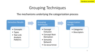 Grouping Techniques
The mechanisms underlying the categorization process
Extraction Results
• Concepts
• Types
• Text Link
Analysis
Patterns
Grouping
Techniques
• Concept
Inclusion
• Concept Root
Derivation
• Semantic
Network
• Co-occurrence
Categorization
Results
• Categories
• Descriptors
18
Handout provided
 