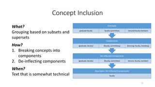 Concept Inclusion
What?
Grouping based on subsets and
supersets
How?
1. Breaking concepts into
components
2. De-inflecting components
When?
Text that is somewhat technical
Descriptor: De-inflected Components
faculty
De-inflected Components
{graduate, faculty} {faculty, committee} {tenure, faculty, member}
Components
{graduate, faculty} {faculty, committees} {tenured, faculty, members}
Concepts
graduate faculty faculty committees tenured faculty members
19
 