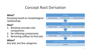 Concept Root Derivation
What?
Grouping based on morphological
relationships
How?
1. Breaking concepts into
components
2. De-inflecting components
3. Removing suffixes to find root
When?
Any text, but few categories
Descriptor: De-inflected Component Roots
psycholog-
De-inflected Components
{study, psychology} {psychological, study} {noteworthy, psychologist}
Components
{studies, psychology} {psychological, studies} {noteworthy, psychologist}
Concepts
studies in psychology psychological studies noteworthy psychologist
20
 