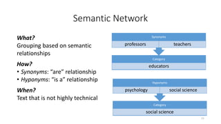 Semantic Network
What?
Grouping based on semantic
relationships
How?
• Synonyms: “are” relationship
• Hyponyms: “is a” relationship
When?
Text that is not highly technical
Category
educators
Synonyms
professors teachers
Category
social science
Hyponyms
psychology social science
21
 