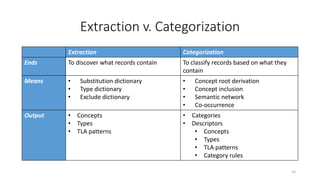 Extraction v. Categorization
Extraction Categorization
Ends To discover what records contain To classify records based on what they
contain
Means • Substitution dictionary
• Type dictionary
• Exclude dictionary
• Concept root derivation
• Concept inclusion
• Semantic network
• Co-occurrence
Output • Concepts
• Types
• TLA patterns
• Categories
• Descriptors
• Concepts
• Types
• TLA patterns
• Category rules
23
 