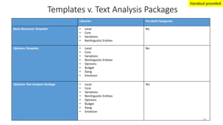 Templates v. Text Analysis Packages
Libraries Pre-Built Categories
Basic Resources Template • Local
• Core
• Variations
• Nonlinguistic Entities
No
Opinions Template • Local
• Core
• Variations
• Nonlinguistic Entities
• Opinions
• Budget
• Slang
• Emoticon
No
Opinions Text Analysis Package • Local
• Core
• Variations
• Nonlinguistic Entities
• Opinions
• Budget
• Slang
• Emoticon
Yes
44
Handout provided
 