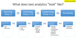 What does text analytics ”look” like?
1: Source Text
•File
•Web Feed
2: Dictionaries
• Substitution
• Type
• Exclude
3: Extraction
Results
•Concepts
•Types
•Text Link
Analysis
Patterns
4: Grouping
Techniques
•Concept
Inclusion
•Concept Root
Derivation
•Semantic
Network
•Co-occurrence
5: Categorization
Results
•Categories
•Descriptors
Sourcing
(Step 1)
Extracting
(Steps 2-3)
Categorizing
(Steps 4-5)
Visualizing
5
Handout provided
 