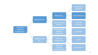 Using the
Opinions
Template for…
Extraction by…
Editing the…
Substitution
Dictionary
Type Dictionary
Exclude
Dictionary
Extracting TLA
Patterns
Categorization
by…
Automatically
Building
Categories
Manually
Categorizing…
Concepts
Types
TLA Patterns
Manually
Creating
Category Rules
50
 