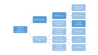 Using the
Opinions
Template for…
Extraction by…
Editing the…
Substitution
Dictionary
Type Dictionary
Exclude
Dictionary
Extracting TLA
Patterns
Categorization
by…
Automatically
Building
Categories
Manually
Categorizing…
Concepts
Types
TLA Patterns
Manually
Creating
Category Rules
54
 