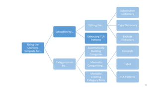 Using the
Opinions
Template for…
Extraction by…
Editing the…
Substitution
Dictionary
Type Dictionary
Exclude
Dictionary
Extracting TLA
Patterns
Categorization
by…
Automatically
Building
Categories
Manually
Categorizing…
Concepts
Types
TLA Patterns
Manually
Creating
Category Rules
58
 